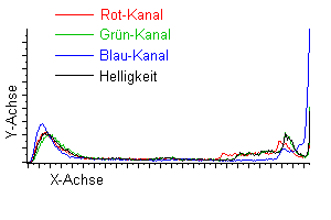 Histogramm