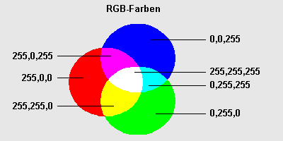 RGB-Modell